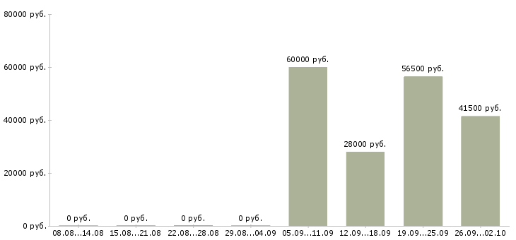 Вакансии администратор менеджер по обучению в Кирове - Медиана зарплат администратор менеджер по обучению в Кирове за 2 месяца