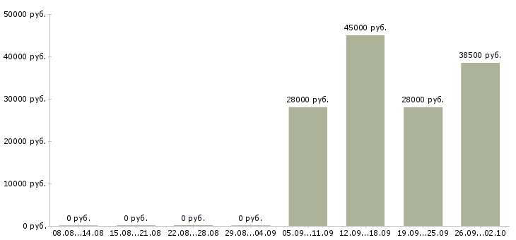 Вакансии активный помощник руководителя в Владимире - Медиана зарплат активный помощник руководителя в Владимире за 2 месяца