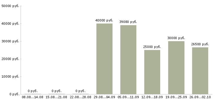 Вакансии бухгалтер по учету заработной платы Татарстан - Медиана зарплат бухгалтер по учету заработной платы Татарстан за 2 месяца