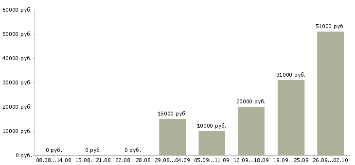 Вакансии в интернете на дому Нижний тагил - Медиана зарплат в интернете на дому Нижний тагил за 2 месяца