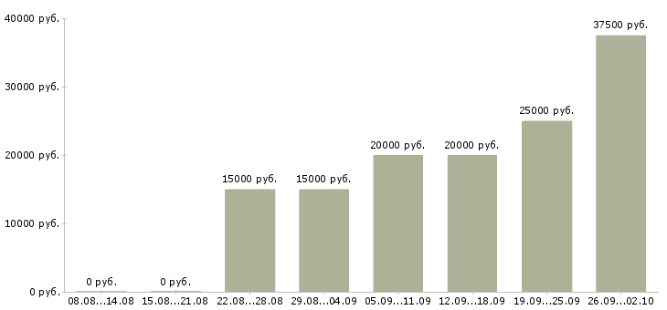 Вакансии в свободное время в Кемерово - Медиана зарплат в свободное время в Кемерово за 2 месяца