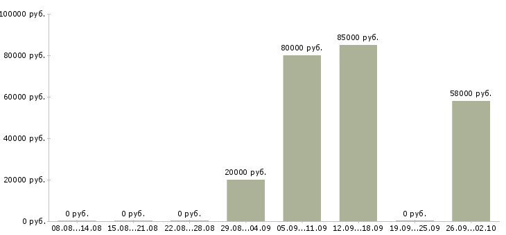Вакансии вахта Чечня - Медиана зарплат вахта Чечня за 2 месяца
