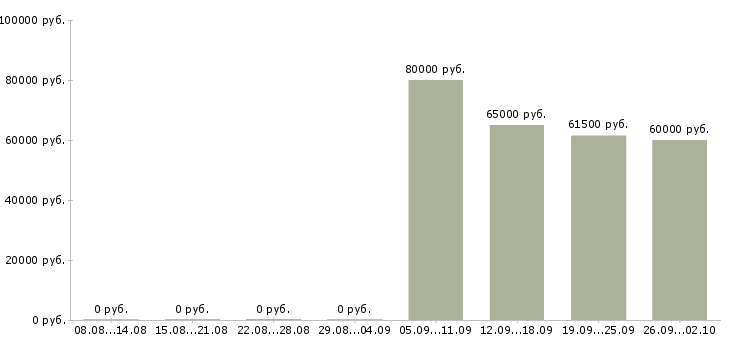 Вакансии вахтовым методом в Королеве - Медиана зарплат вахтовым методом в Королеве за 2 месяца