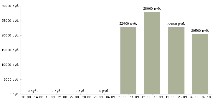 Вакансии вечерняя в Воронеже - Медиана зарплат вечерняя в Воронеже за 2 месяца