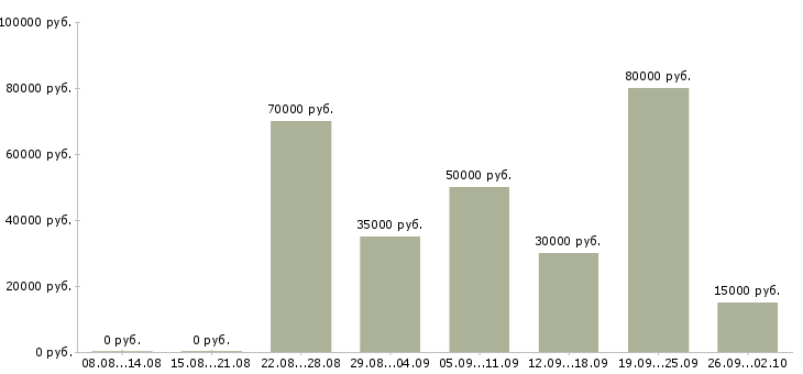 Вакансии водитель все Нижний новгород - Медиана зарплат водитель все Нижний новгород за 2 месяца