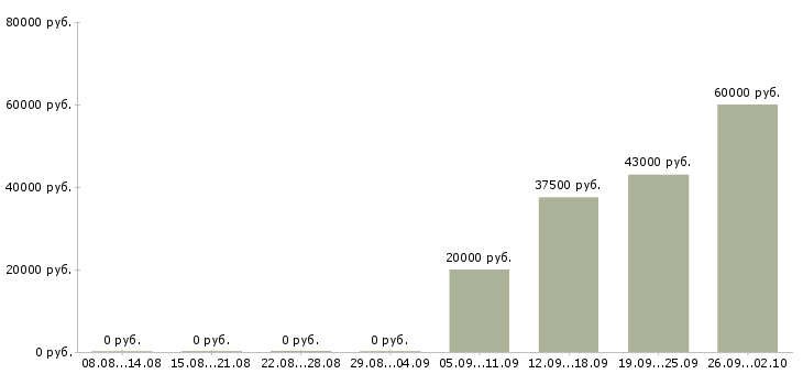 Вакансии водитель категории в в Хабаровске - Медиана зарплат водитель категории в в Хабаровске за 2 месяца