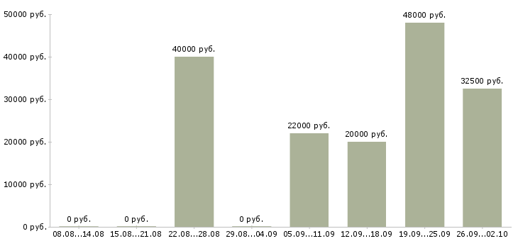 Вакансии водитель личный в Челябинске - Медиана зарплат водитель личный в Челябинске за 2 месяца