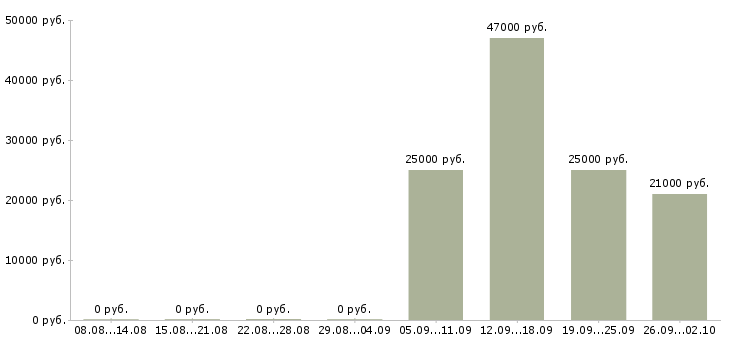 Вакансии водитель с Ингушетия - Медиана зарплат водитель с Ингушетия за 2 месяца