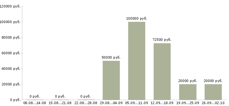 Вакансии водитель с Улан-удэ - Медиана зарплат водитель с Улан-удэ за 2 месяца