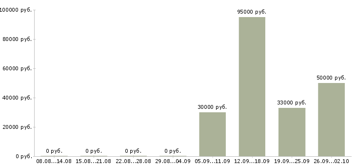 Вакансии директор производства в Екатеринбурге - Медиана зарплат директор производства в Екатеринбурге за 2 месяца