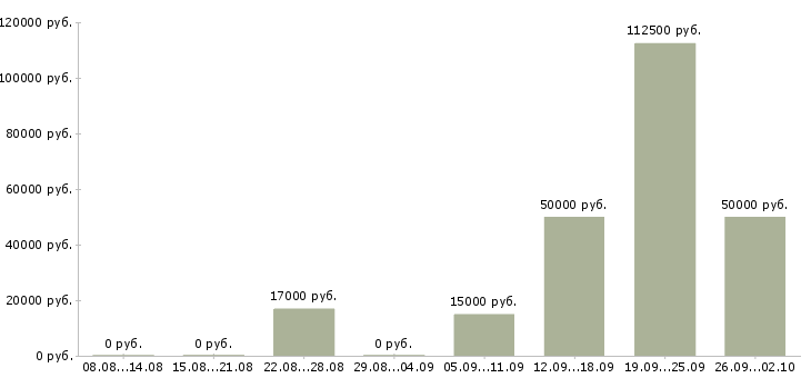 Вакансии для всех в интернете в Саратове - Медиана зарплат для всех в интернете в Саратове за 2 месяца