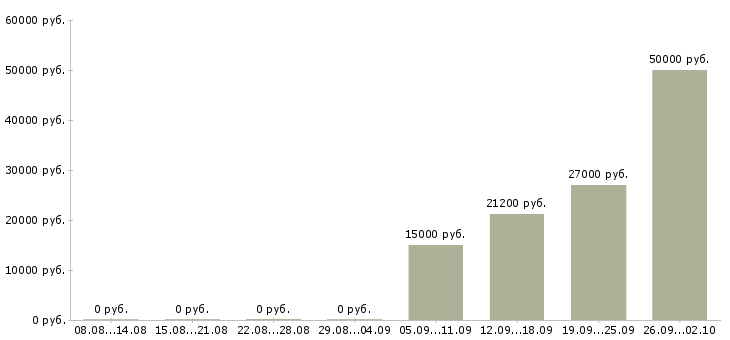 Вакансии для целеустремленных в Пензе - Медиана зарплат для целеустремленных в Пензе за 2 месяца