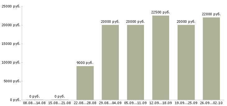 Вакансии дома для всех в Иваново - Медиана зарплат дома для всех в Иваново за 2 месяца
