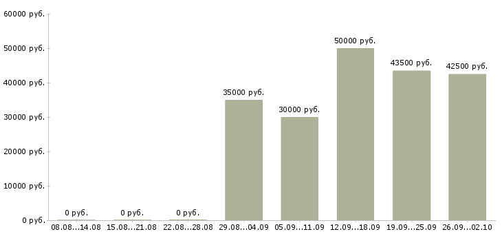 Вакансии заводы в Балашихе - Медиана зарплат заводы в Балашихе за 2 месяца