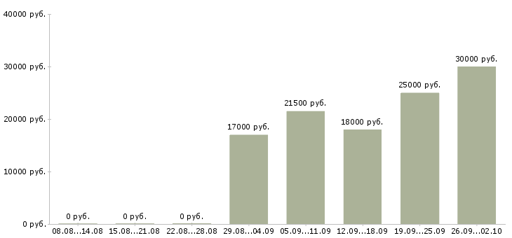 Вакансии зарабатывайте работая дома в Рязани - Медиана зарплат зарабатывайте работая дома в Рязани за 2 месяца