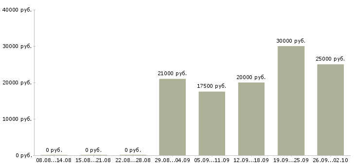 Вакансии информационный менеджер в Белгороде - Медиана зарплат информационный менеджер в Белгороде за 2 месяца