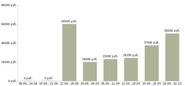 Вакансии консультант в Зеленограде - Медиана зарплат консультант в Зеленограде за 2 месяца