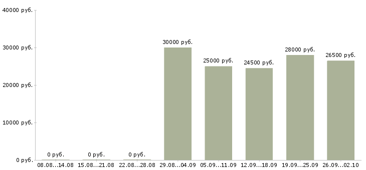 Вакансии консультант в интернет проект в Краснодаре - Медиана зарплат консультант в интернет проект в Краснодаре за 2 месяца