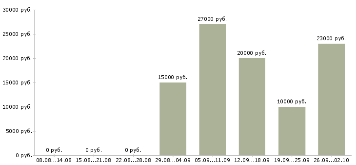 Вакансии мамам в Брянске - Медиана зарплат мамам в Брянске за 2 месяца
