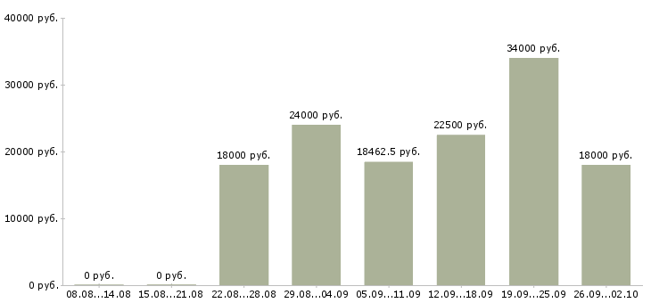 Вакансии маркетинг в Ижевске - Медиана зарплат маркетинг в Ижевске за 2 месяца