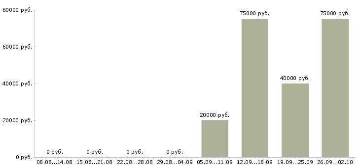 Вакансии менеджер активных продаж и рекламы Башкортостан - Медиана зарплат менеджер активных продаж и рекламы Башкортостан за 2 месяца