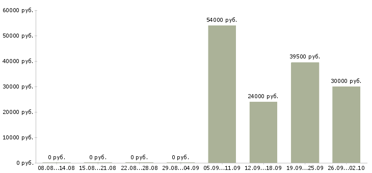 Вакансии менеджер в отдел активных продаж в Балашихе - Медиана зарплат менеджер в отдел активных продаж в Балашихе за 2 месяца