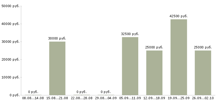 Вакансии менеджер информационных услуг в Краснодаре - Медиана зарплат менеджер информационных услуг в Краснодаре за 2 месяца
