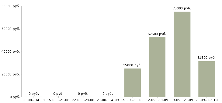 Вакансии менеджер отдела сопровождения Башкортостан - Медиана зарплат менеджер отдела сопровождения Башкортостан за 2 месяца
