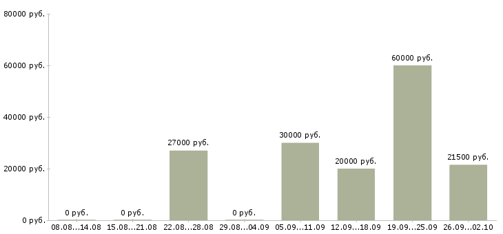 Вакансии менеджер по ведению презентаций в Тюмени - Медиана зарплат менеджер по ведению презентаций в Тюмени за 2 месяца