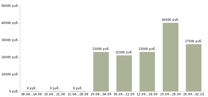 Вакансии менеджер по доставке в Иркутске - Медиана зарплат менеджер по доставке в Иркутске за 2 месяца