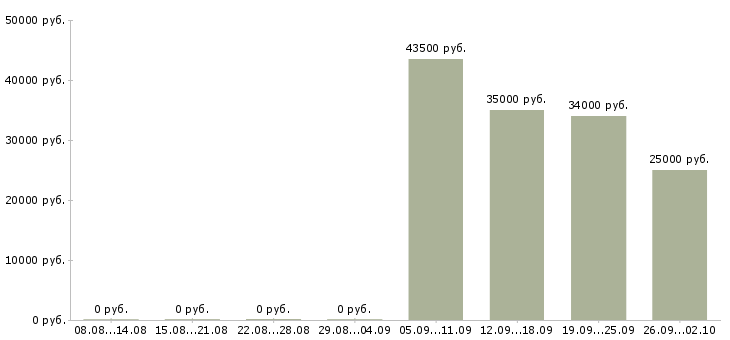 Вакансии менеджер по качеству в Калуге - Медиана зарплат менеджер по качеству в Калуге за 2 месяца