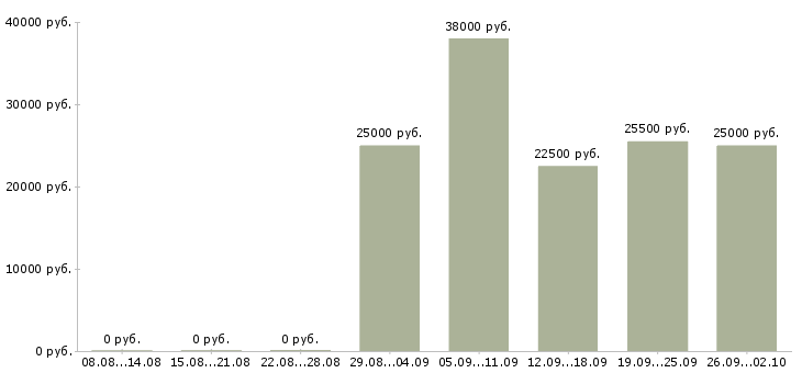 Вакансии менеджер по качеству в Курске - Медиана зарплат менеджер по качеству в Курске за 2 месяца