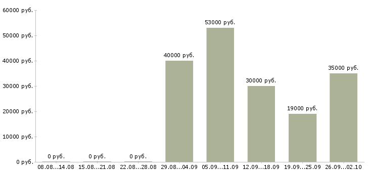 Вакансии менеджер по корпоративному обучению Коми - Медиана зарплат менеджер по корпоративному обучению Коми за 2 месяца