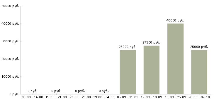 Вакансии менеджер по кредитованию в Волгограде - Медиана зарплат менеджер по кредитованию в Волгограде за 2 месяца