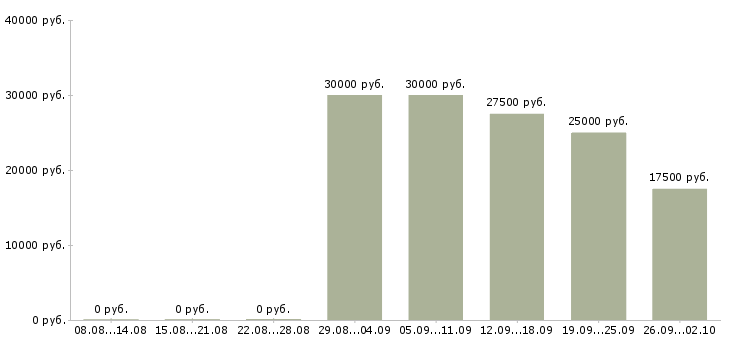 Вакансии менеджер по логистике Татарстан - Медиана зарплат менеджер по логистике Татарстан за 2 месяца