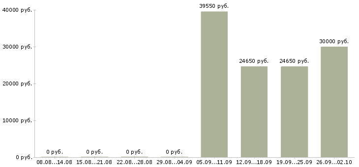 Вакансии менеджер по логистике в Челябинске - Медиана зарплат менеджер по логистике в Челябинске за 2 месяца