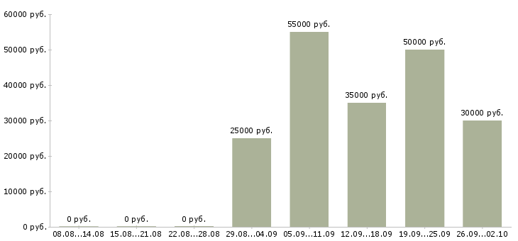 Вакансии менеджер по организации презентаций в Челябинске - Медиана зарплат менеджер по организации презентаций в Челябинске за 2 месяца