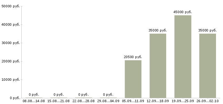 Вакансии менеджер по поддержке бизнеса Башкортостан - Медиана зарплат менеджер по поддержке бизнеса Башкортостан за 2 месяца