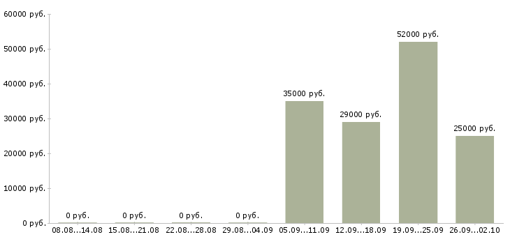 Вакансии менеджер по продажам и консультациям в Хабаровске - Медиана зарплат менеджер по продажам и консультациям в Хабаровске за 2 месяца