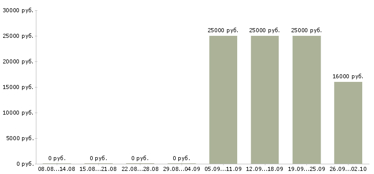 Вакансии менеджер по продажам интернет услуг Коми - Медиана зарплат менеджер по продажам интернет услуг Коми за 2 месяца