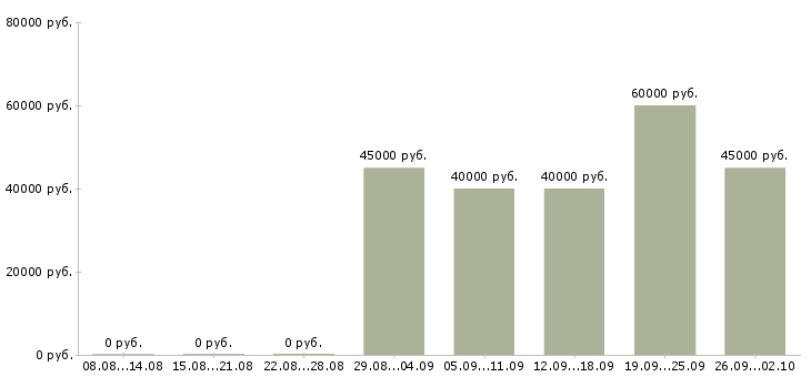 Вакансии менеджер по продажам полиграфической продукции в Москве - Медиана зарплат менеджер по продажам полиграфической продукции в Москве за 2 месяца