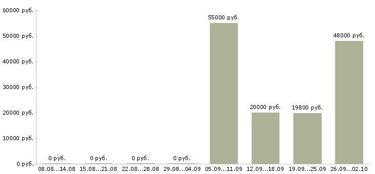 Вакансии менеджер по продажам программ обучения в Перми - Медиана зарплат менеджер по продажам программ обучения в Перми за 2 месяца