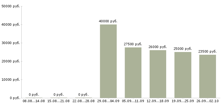 Вакансии менеджер по продажам финансовых продуктов Нижний новгород - Медиана зарплат менеджер по продажам финансовых продуктов Нижний новгород за 2 месяца