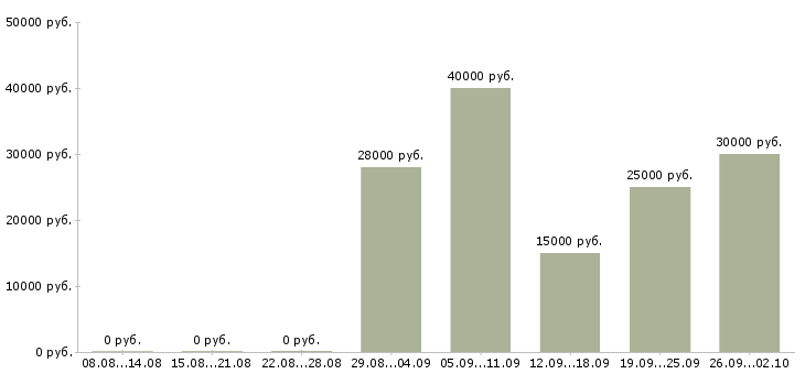 Вакансии менеджер по продвижению в интернете в Новосибирске - Медиана зарплат менеджер по продвижению в интернете в Новосибирске за 2 месяца