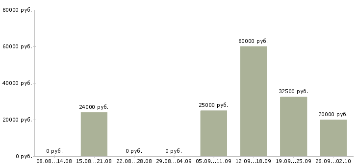Вакансии менеджер по работе к клиентами в Вологде - Медиана зарплат менеджер по работе к клиентами в Вологде за 2 месяца