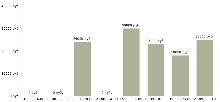 Вакансии менеджер по работе клиентами в Энгельсе - Медиана зарплат менеджер по работе клиентами в Энгельсе за 2 месяца