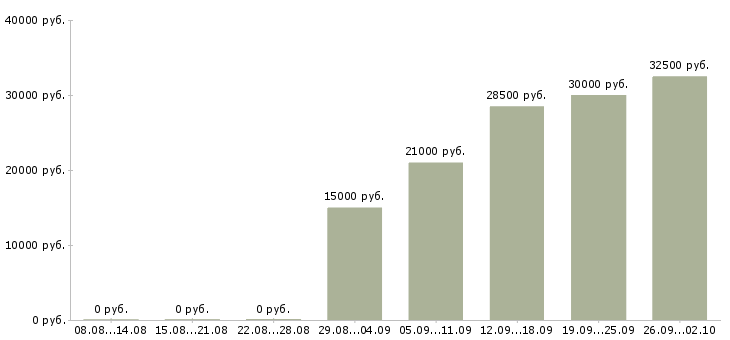 Вакансии менеджер по работе постоянными клиентами в Волгограде - Медиана зарплат менеджер по работе постоянными клиентами в Волгограде за 2 месяца