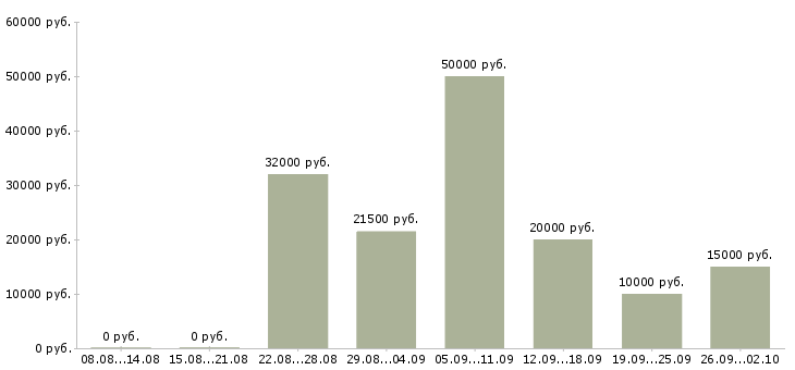 Вакансии менеджер по работе с заказами в Барнауле - Медиана зарплат менеджер по работе с заказами в Барнауле за 2 месяца
