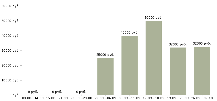 Вакансии менеджер по работе с клиентами в Люберцах - Медиана зарплат менеджер по работе с клиентами в Люберцах за 2 месяца