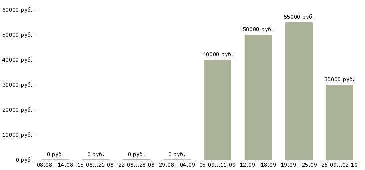 Вакансии менеджер по работе с типографиями Санкт-петербург - Медиана зарплат менеджер по работе с типографиями Санкт-петербург за 2 месяца